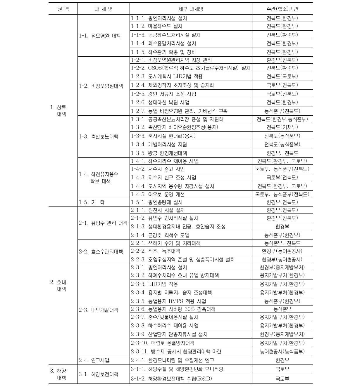 2단계 수질개선대책(안) 및 주관(협조)기관