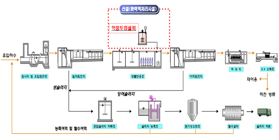 그림 5-11. 화학적 인처리시설 공정도