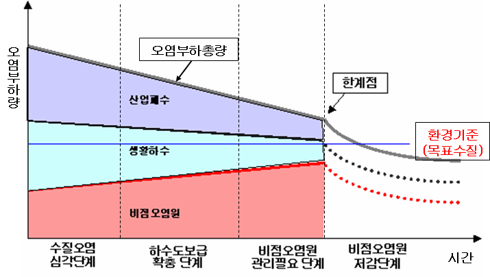 그림 5-12. 수질오염 부하량과 비점오염원 관리 개념도