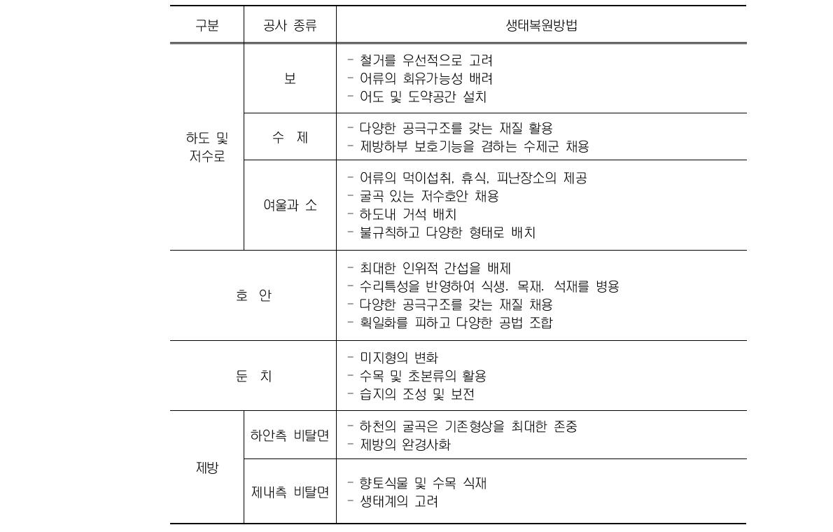 하천의 생태복원방법