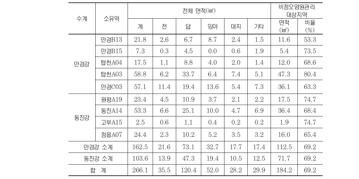 새만금유역 비점오염원관리 우선지역 면적