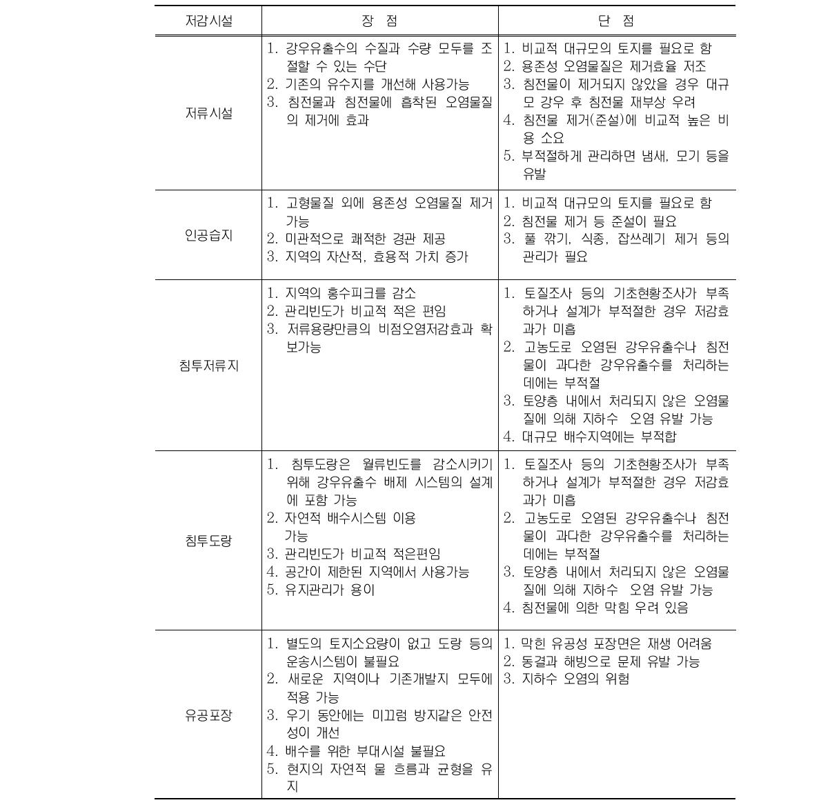 비점오염원저감시설 장단점 비교