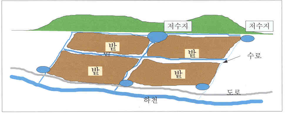 그림 5-17. 경작지 분할 및 우회수로 설치 예시