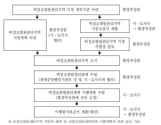 그림 5-19. 비점오염원관리지역 지정 및 관리 절차