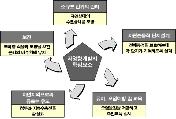 그림 5-20. LID의 핵심 요소