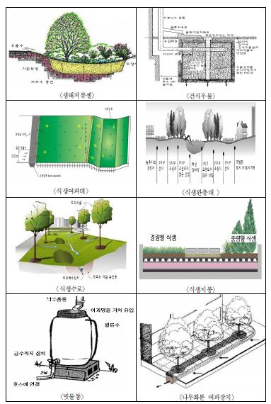 그림 5-22. LID 기법의 요소기술 사례