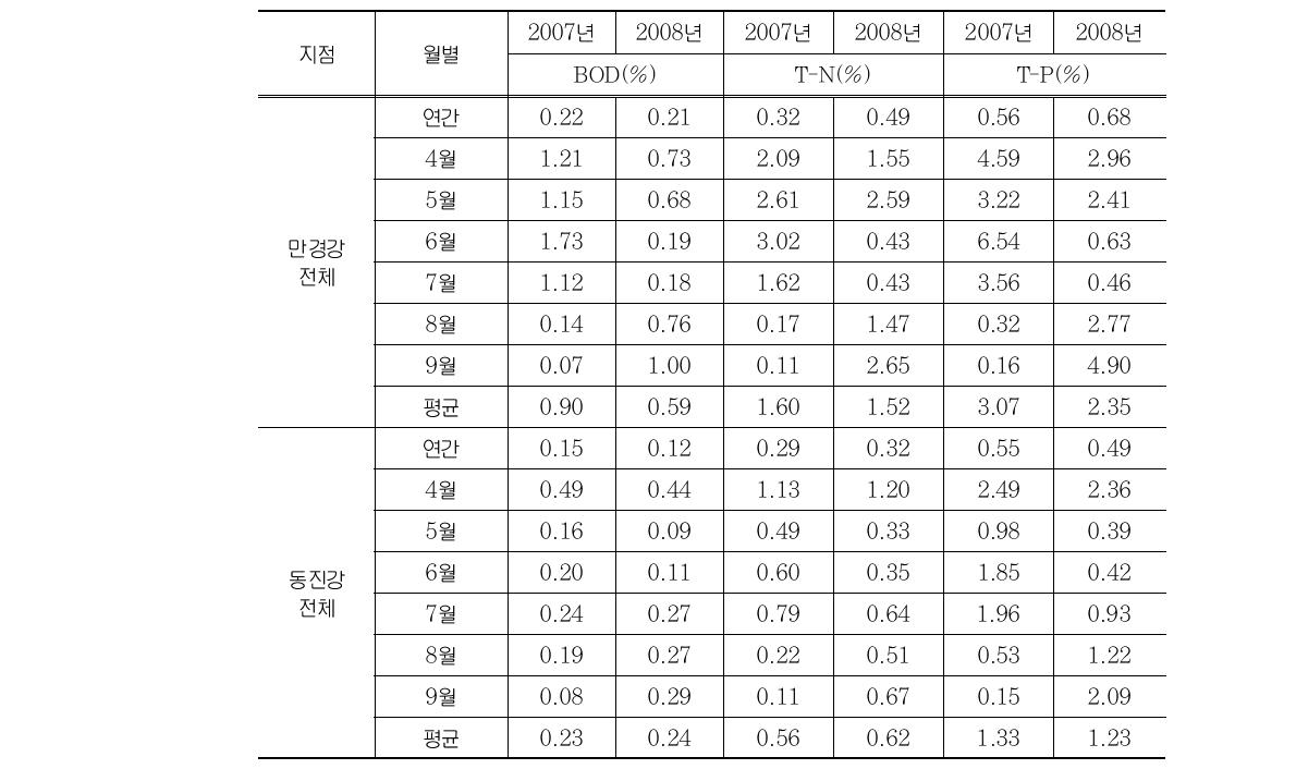 만경강․동진강 하천제외지 경작에 의한 수질오염 기여율