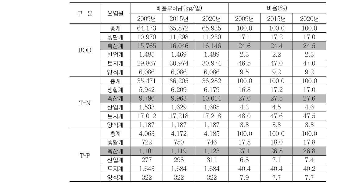 새만금유역 오염원별 배출부하량 및 비율