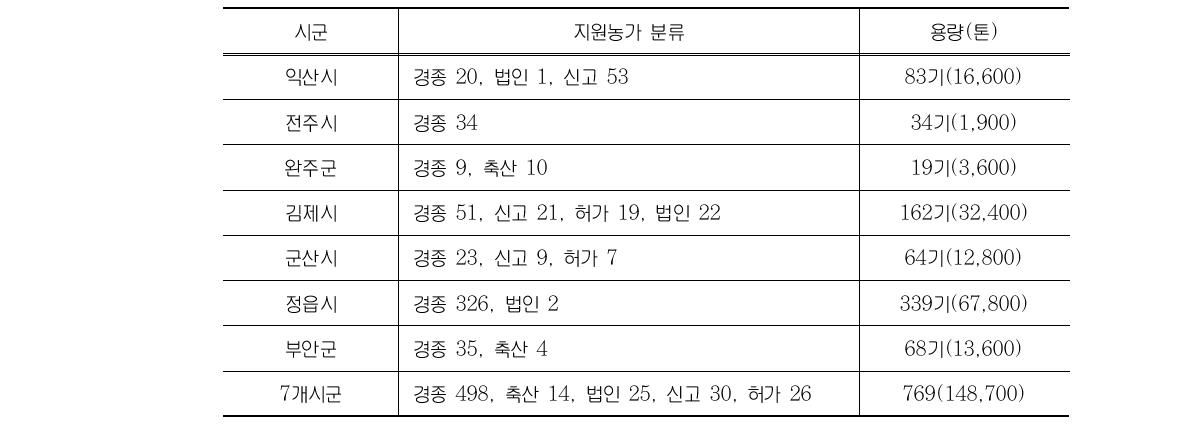 새만금유역 액비탱크 시설 현황