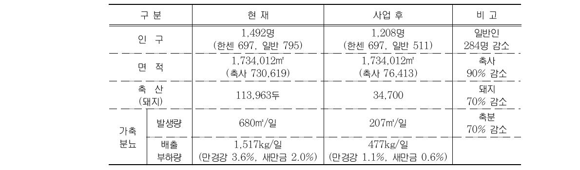 “왕궁 정착농원 환경개선 종합대책” 기대 효과