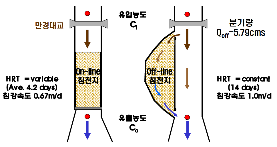 그림 5-29. 만경수역 유입부 on-line과 off-line 침전지 비교 개념도