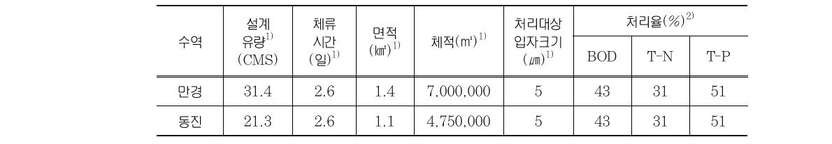 off-line 침전지 설계기준