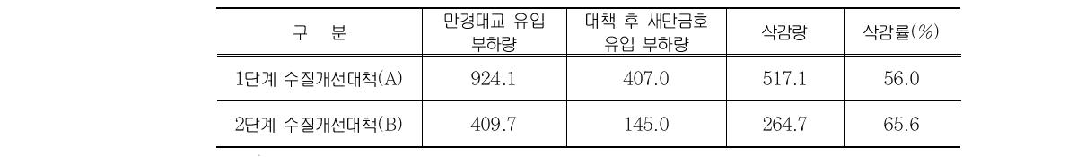 유입수 관리를 통한 T-P 부하량 삭감 비교