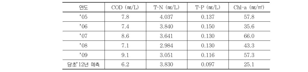 최근 5년 금강하구언 수질 경향