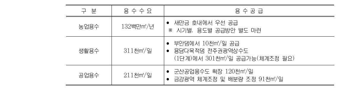 새만금 간척지 내부개발에 따른 용수공급 계획