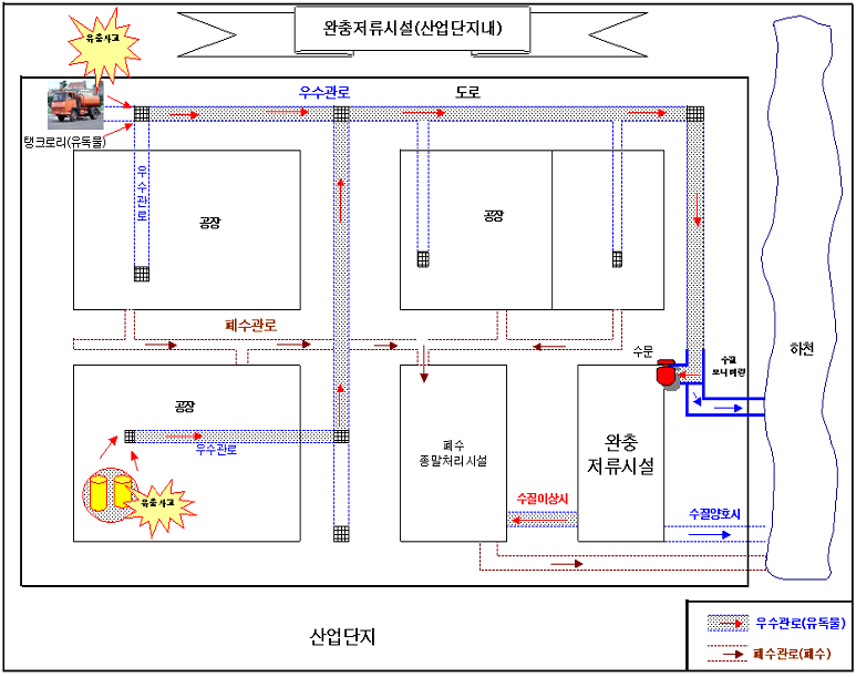 그림 5-30. 완충저류시설 개념도