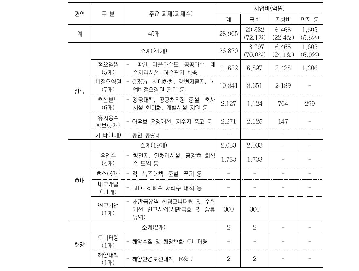 2단계 수질개선대책(안) 사업비 총괄