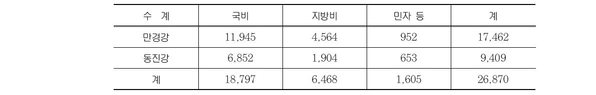 상류유역 수계별 2단계 수질개선대책 사업비