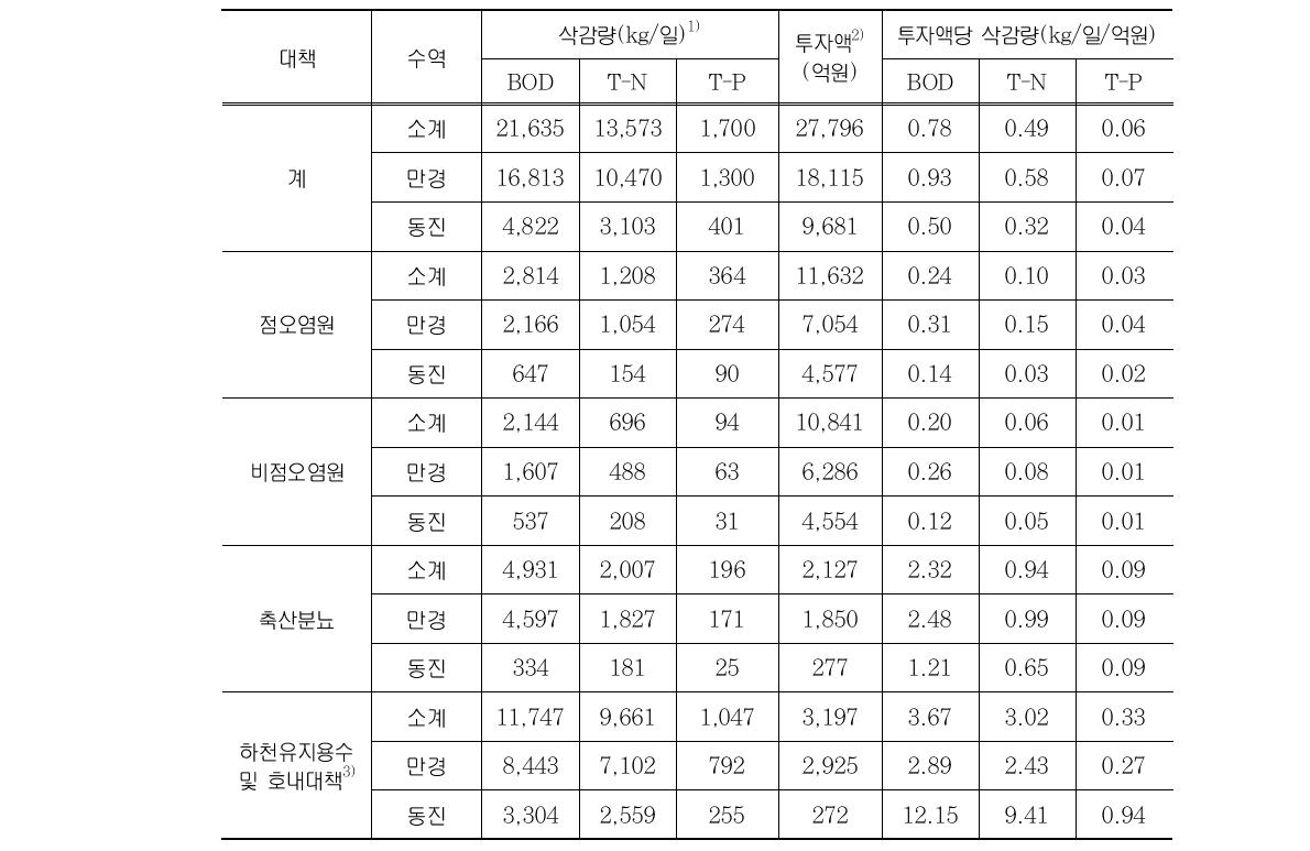 2단계 수질개선대책에 의한 투자액당 삭감량