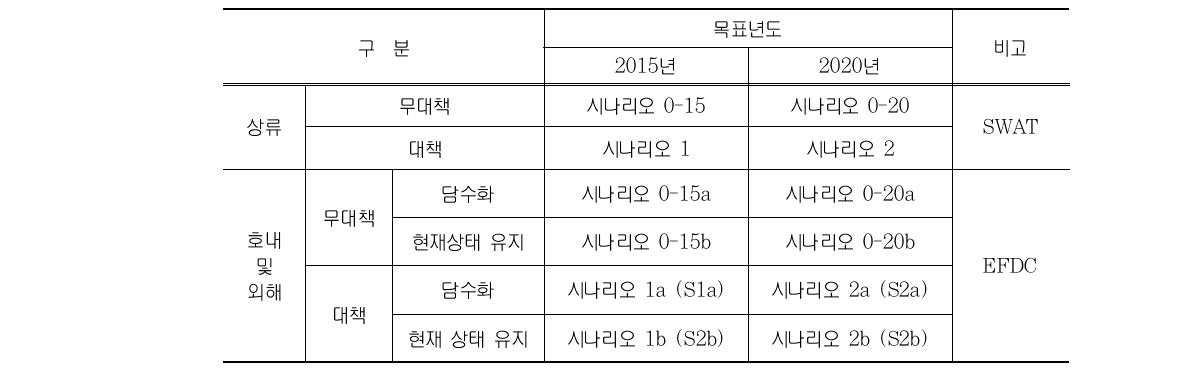 2단계 수질개선대책 수질모의를 위한 시나리오의 구성