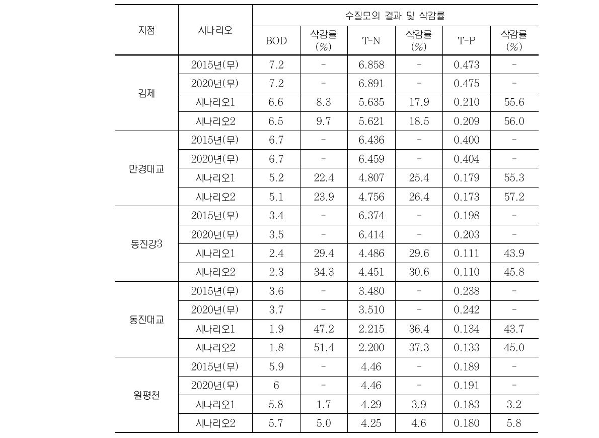 2단계 수질개선대책에 따른 상류유역 수질모의 결과