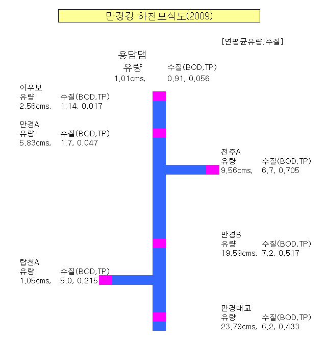 그림 5-35. 만경강 하천모식도(2009년)