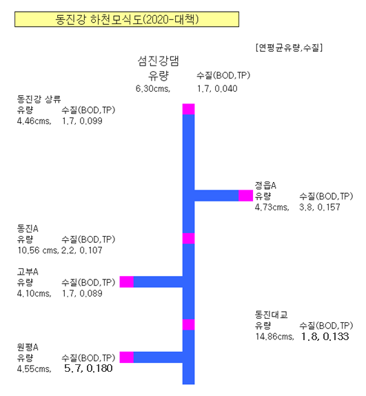 그림 5-42. 동진강 하천모식도(2020년 대책 추진시)