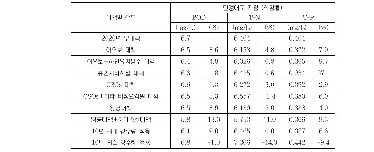 만경강유역 대책별 삭감률