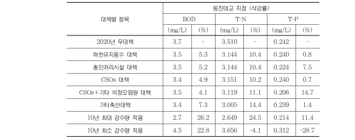 동진강유역 대책별 삭감률