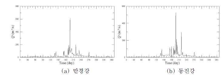 그림 5-45. 만경강 및 동진강 상류 경계유량