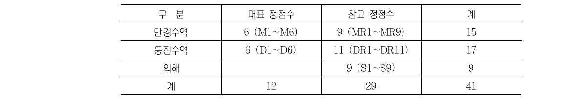 새만금해역 및 호내 예측 정점수