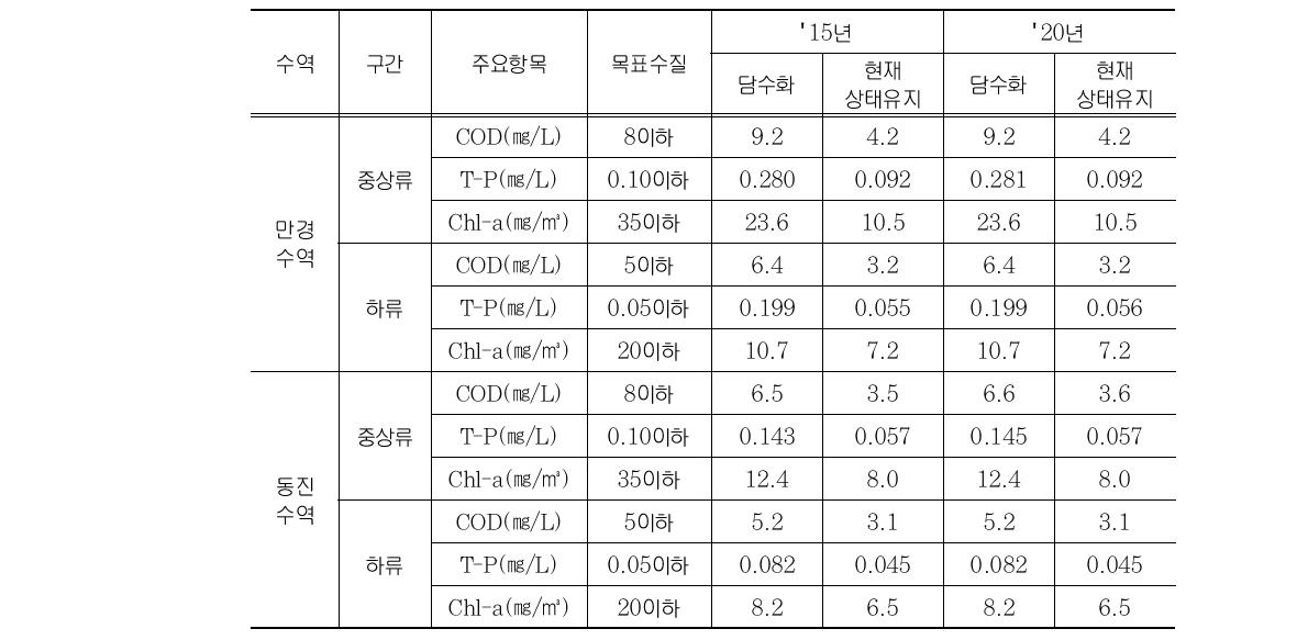 무대책시의 새만금호 수질모의 결과(시나리오 0)