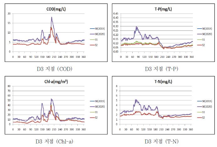 그림 5-53. 담수화 조건의 동진수역 중상류 수질예측 결과