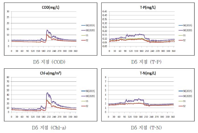 그림 5-54. 담수화 조건의 동진수역 하류 수질예측 결과