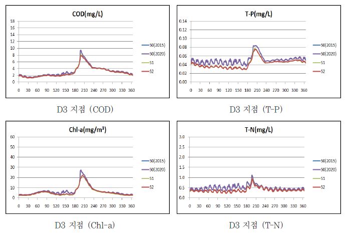 그림 5-57. 현재 수질관리 상태유지 조건의 동진수역 중상류 수질예측 결과