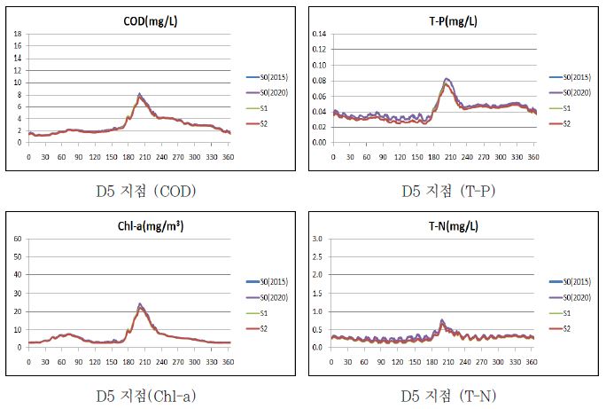 그림 5-58. 현재 수질관리 상태유지 조건의 동진수역 하류 수질예측 결과
