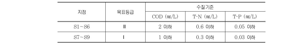 외해역 수질예측 지점별 목표수질(해역 수질환경기준)