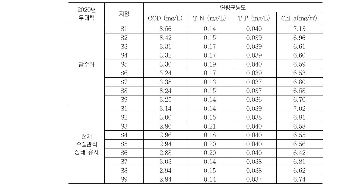 외해역 수질예측 결과(2020년 무대책시)