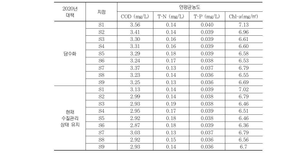 외해역 수질예측 결과(2020년 대책시-시나리오 2)