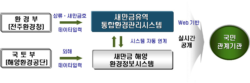 그림 5-59. 새만금 환경모니터링 결과의 활용