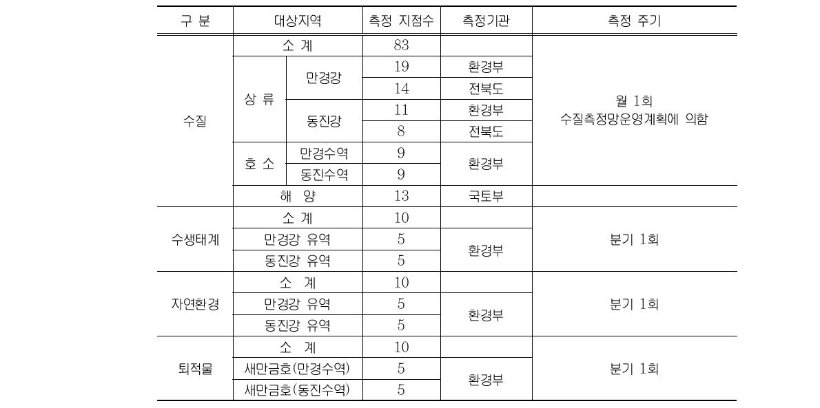 새만금 환경모니터링 실시 개요