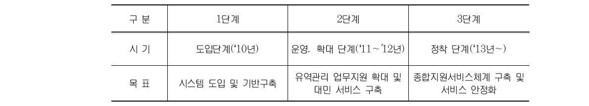 통합환경관리시스템의 단계별 구축(안)