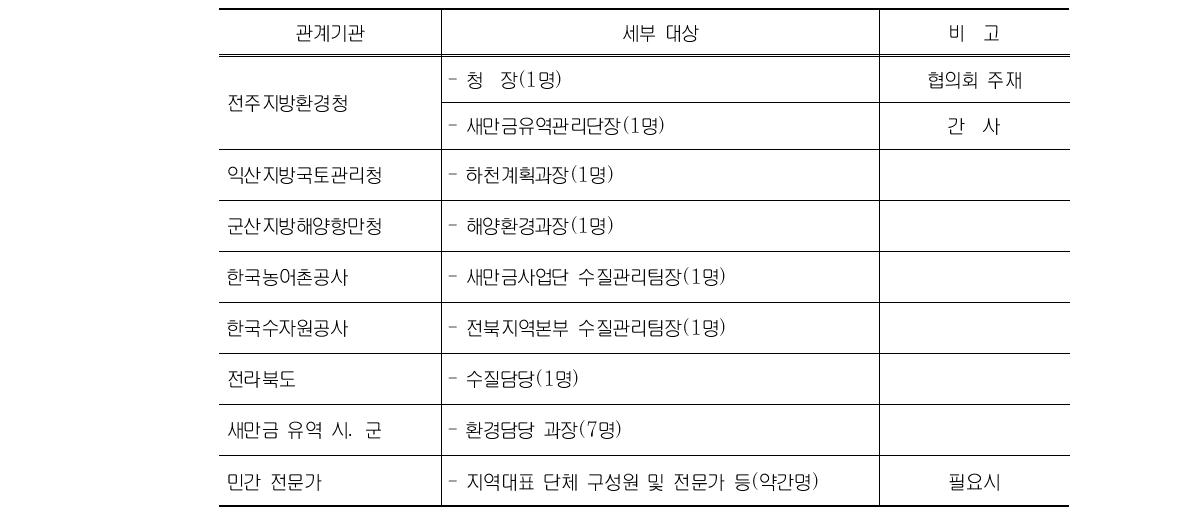 새만금 수질개선지역협의체의 구성