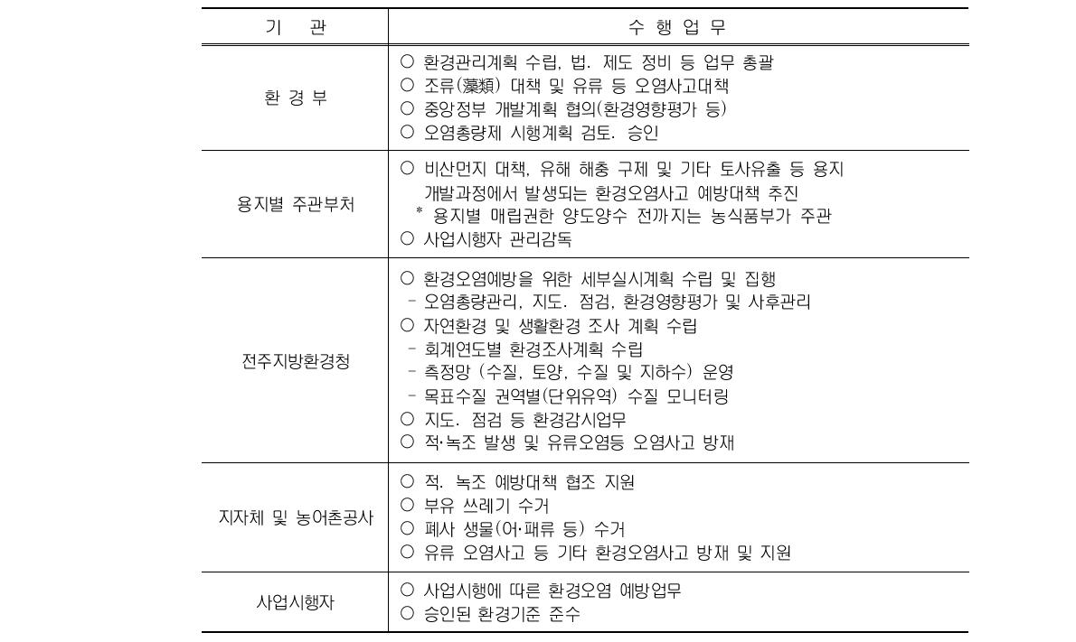 환경관리 기관별 역할