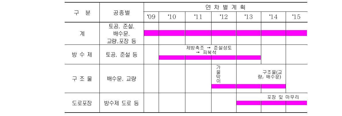 방수제 공정계획