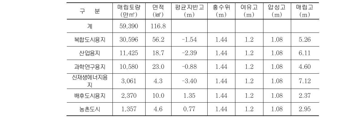 매립토 소요량 추정