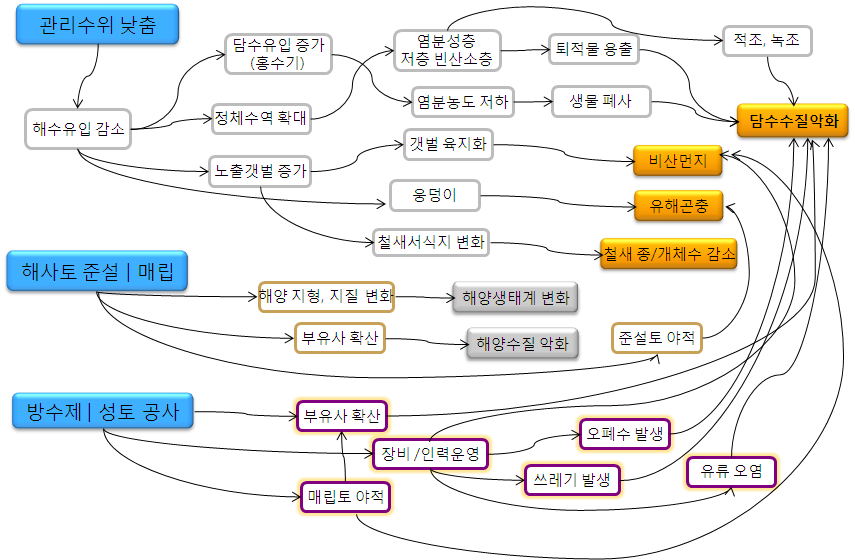 그림 5-66. 내부개발과 환경영향 연관도