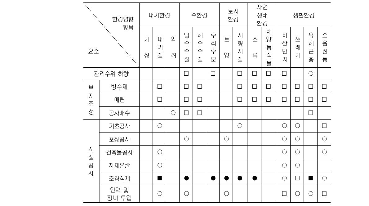 내부개발 요소와 환경영향항목간의 관계