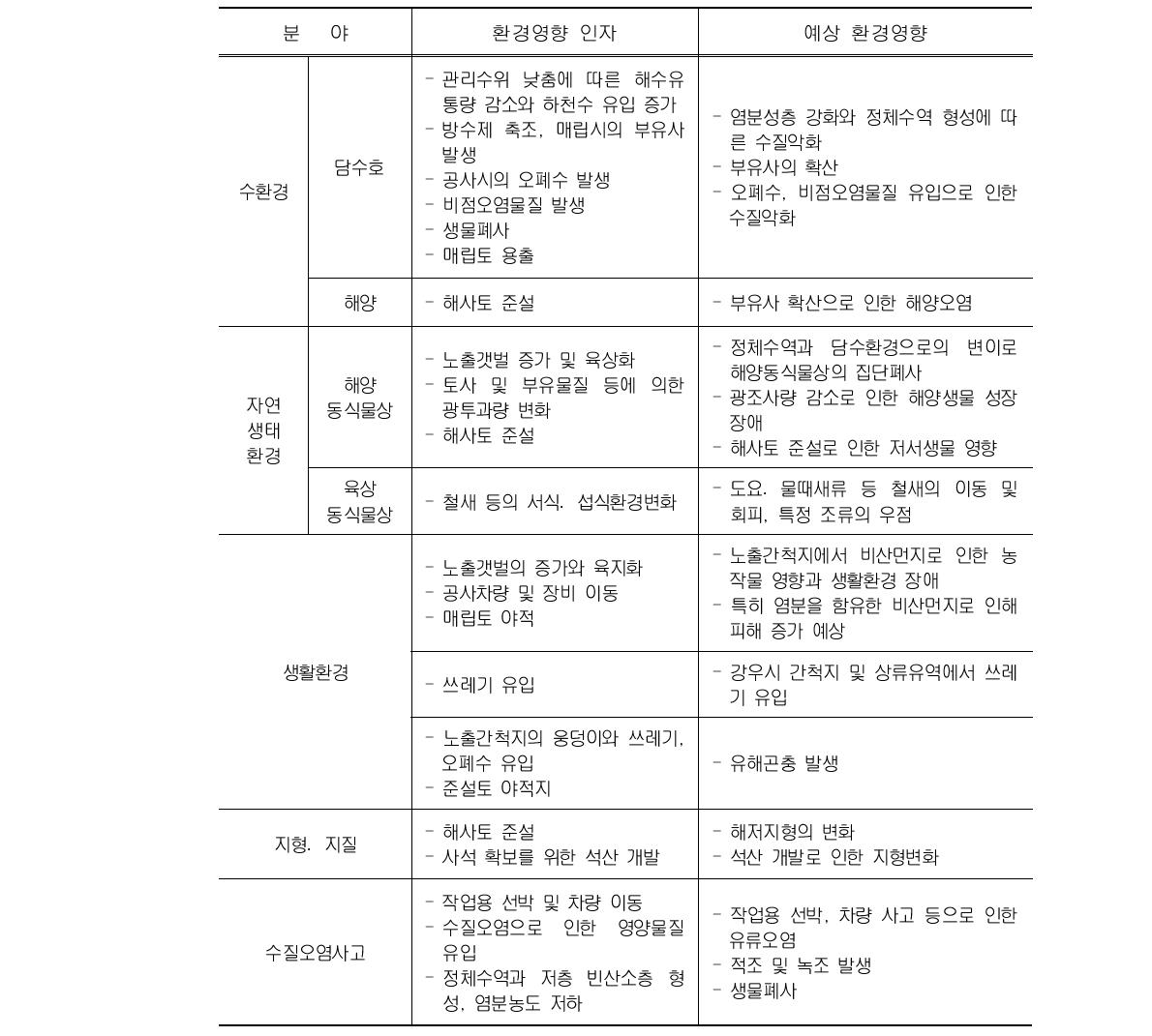 내부개발시 예상되는 주요 환경영향 종합