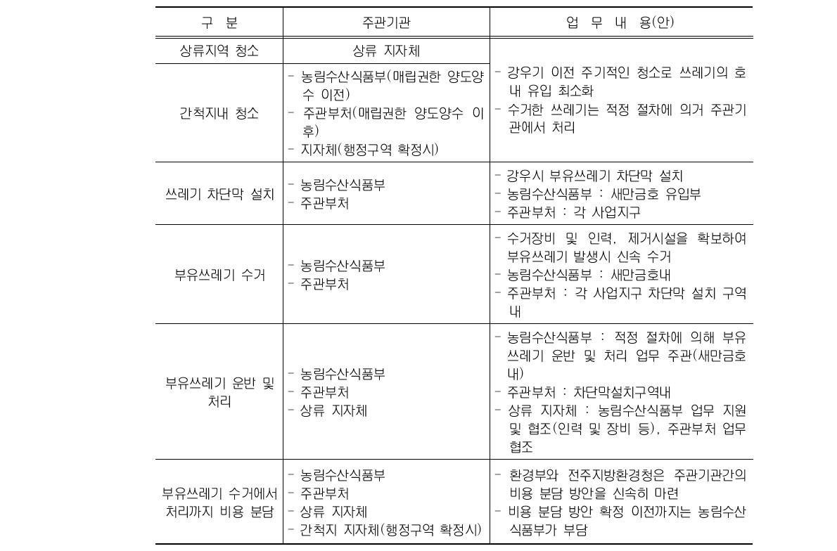 부유쓰레기 관리 주관기관별 업무(안)